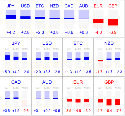 FX Blue Relative Currency Strength for MT4 - forex trading and services